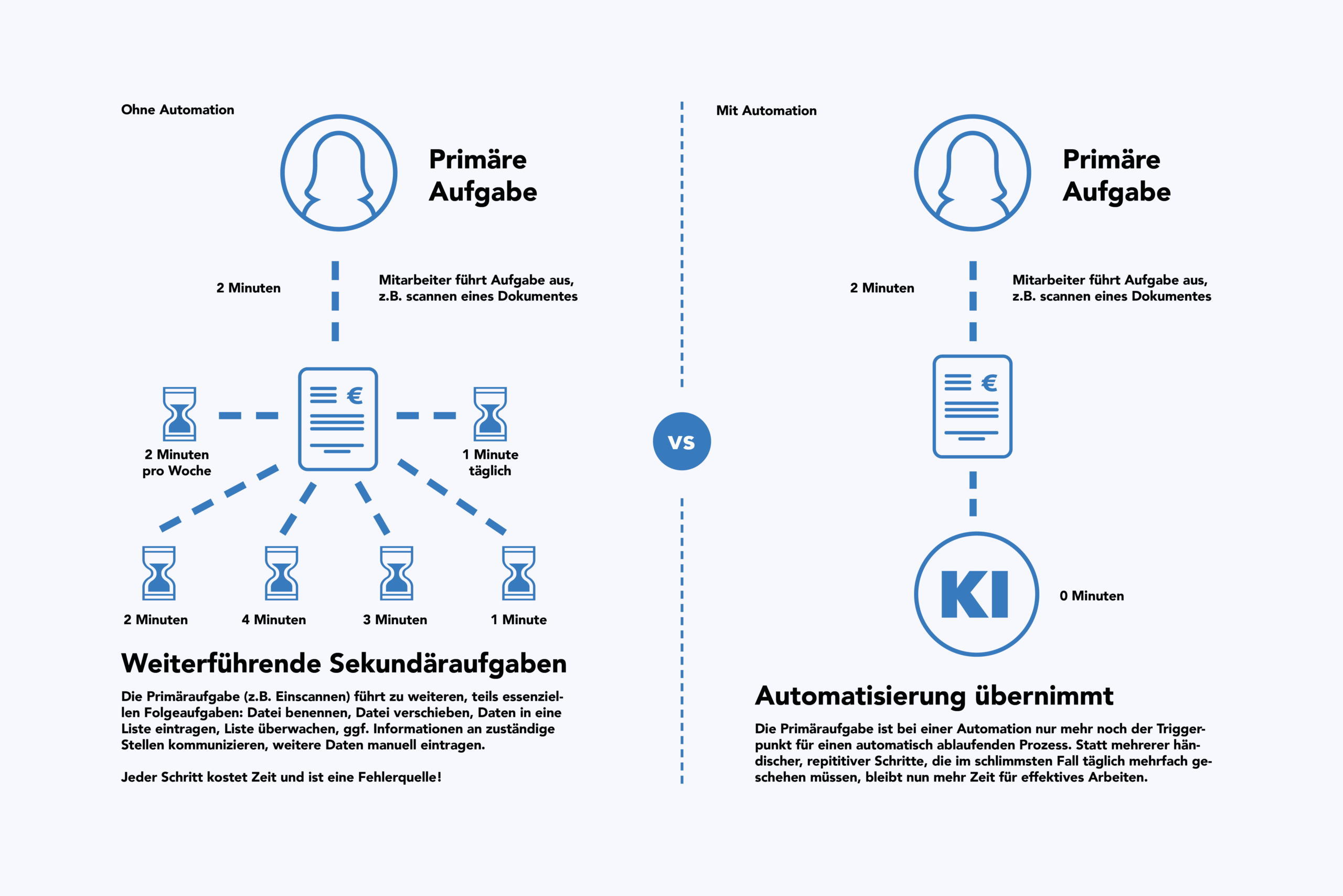Grafik Vergleich Prozess mit Automation und ohne Automation