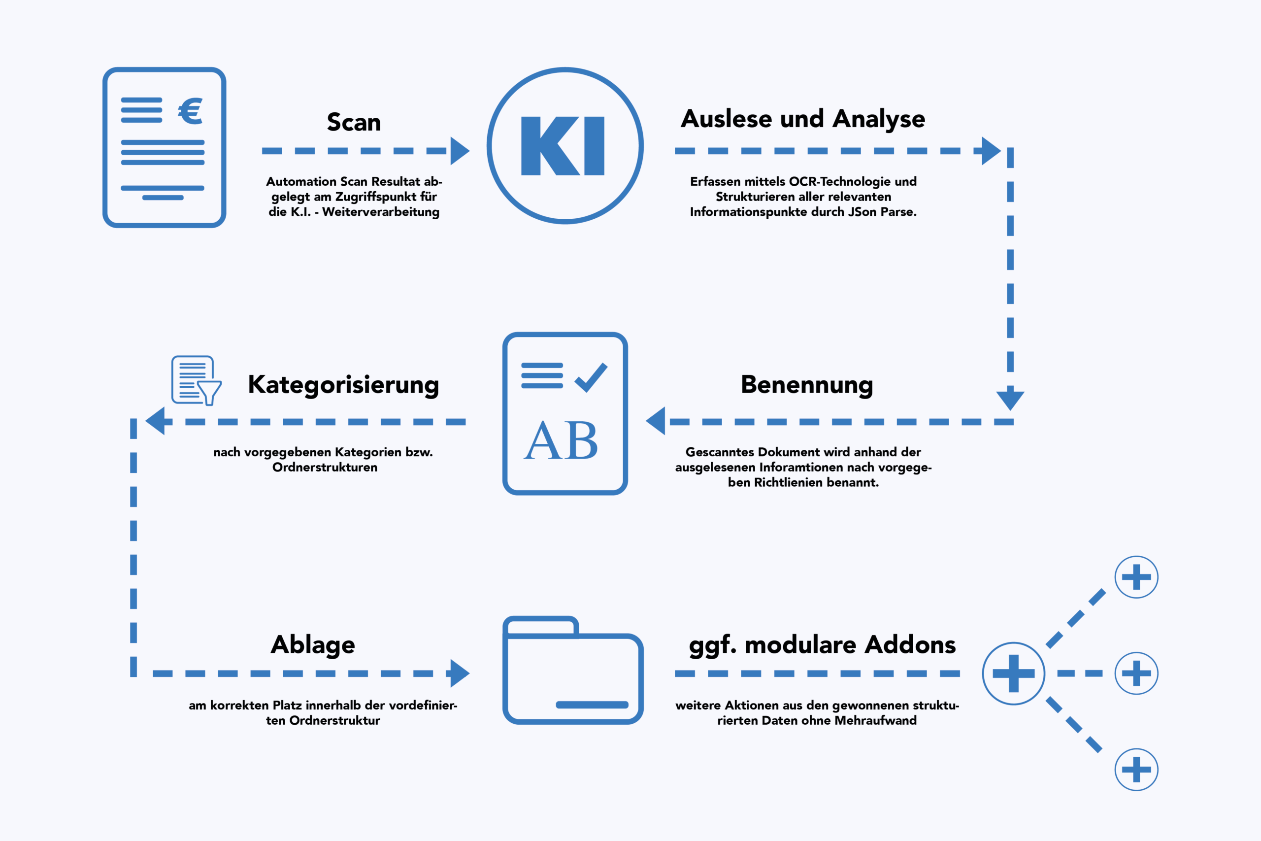 Grafik Schema Dokumentenmanagement mit KI
