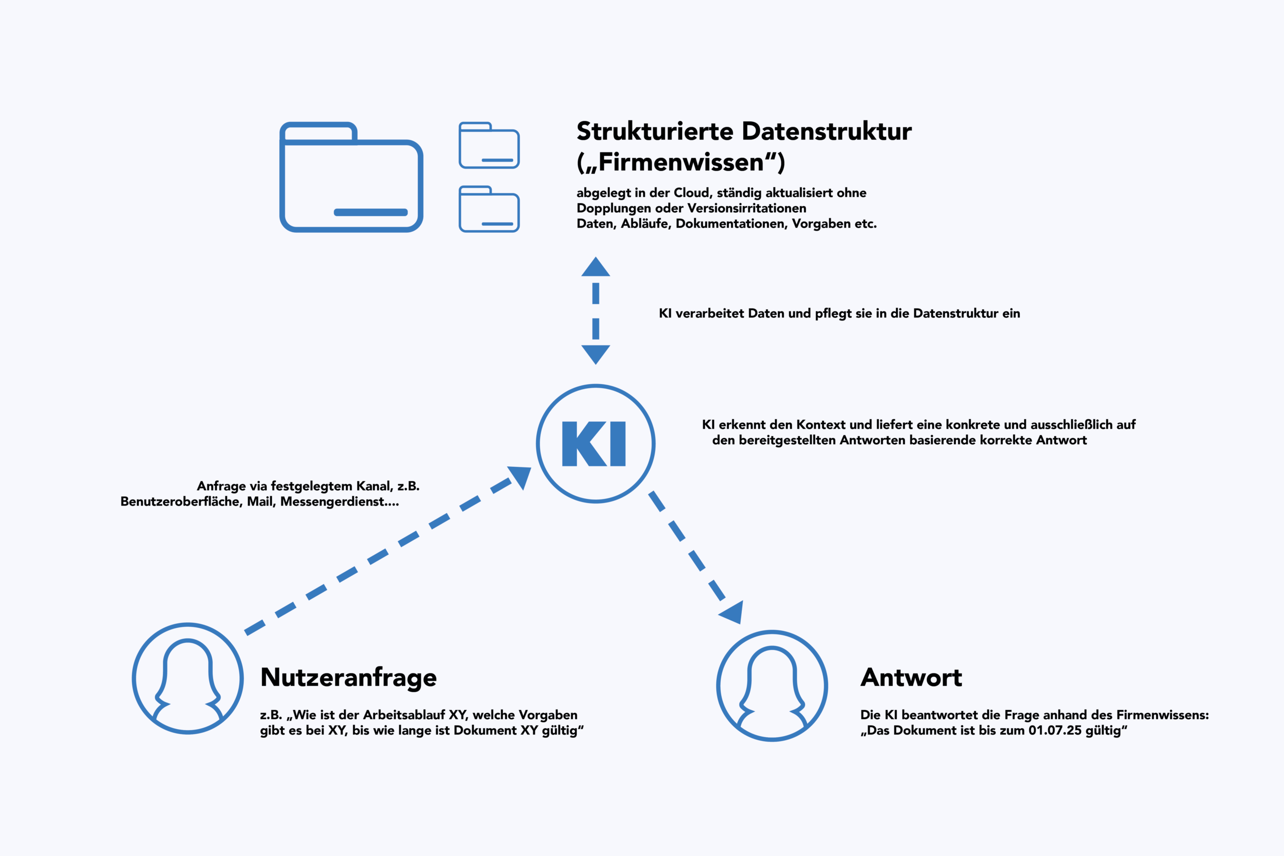Grafik Schema Firmenassistent Digitale Assistenz mit KI